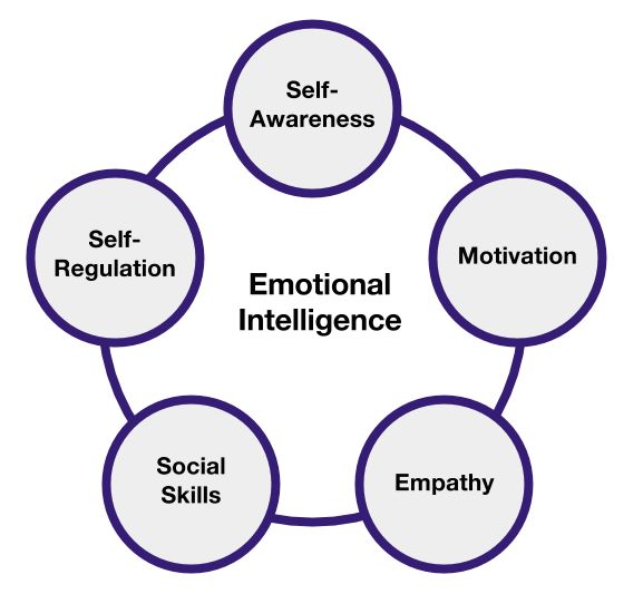 The Five Pillars of Emotional Intelligence: Understanding, Self-Awareness, Empathy, Self-Regulation, and Relationship Management